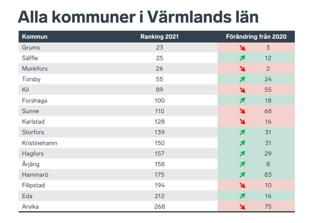 Tabell över ranking för Värmlands alla kommuner.